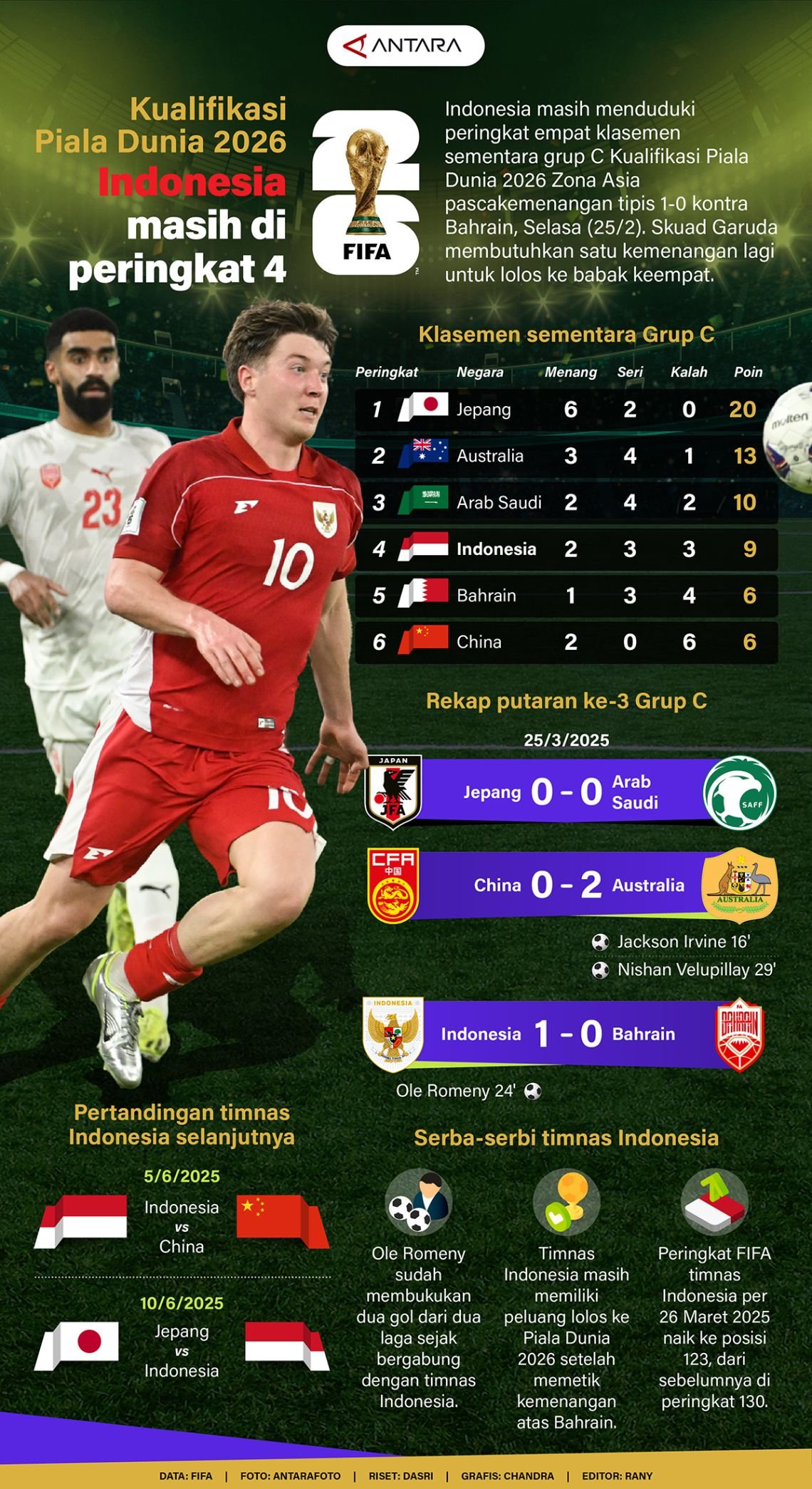 Road to World Cup 2026: Indonesia Remains in 4th Place - ANTARA News Infographic